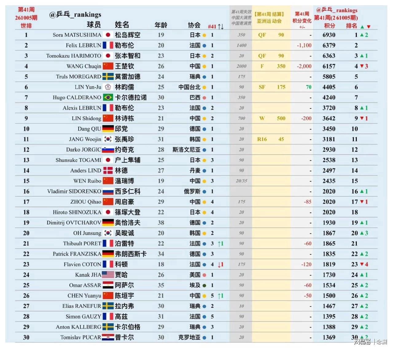 张本智和在中国夺冠就首登世界第一！世一之争成日乒内战 国乒当看客